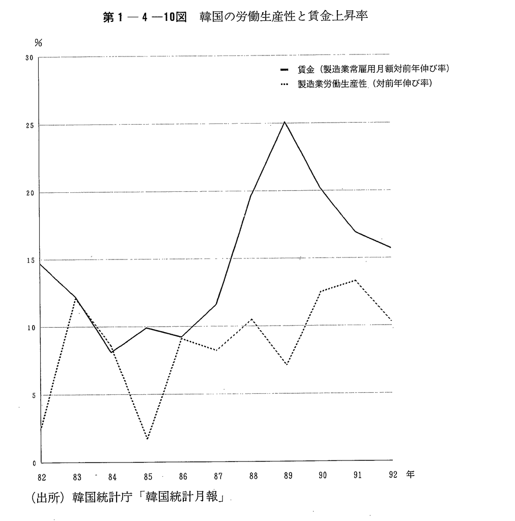 第1-4-10図　韓国の労働生産性と賃金上昇率