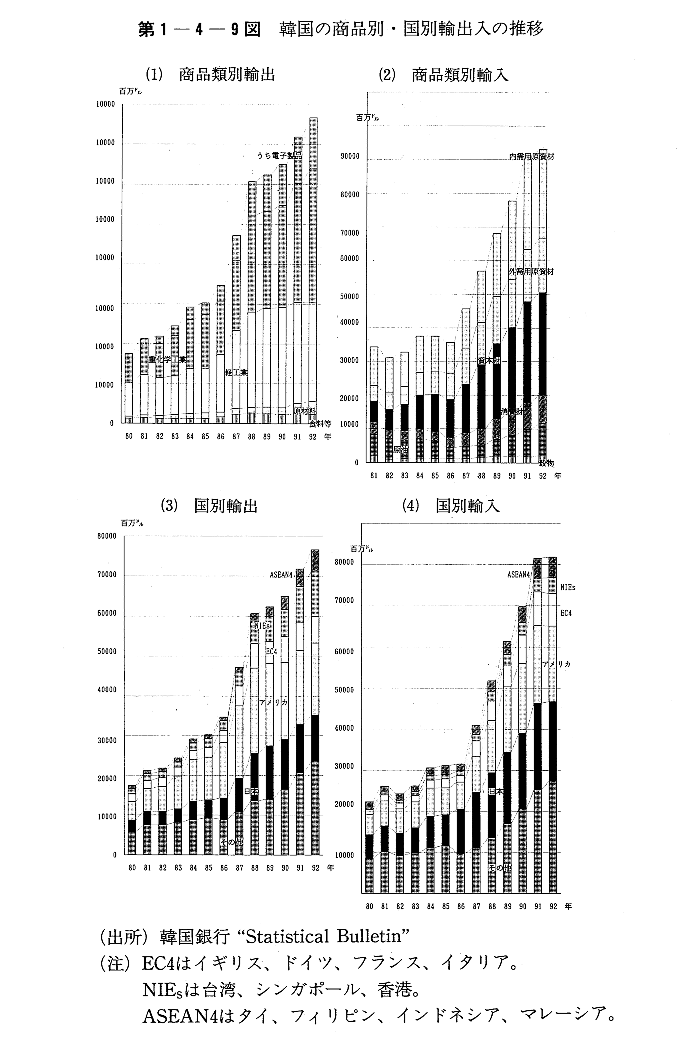第1-4-9図　韓国の商品別・国別輸出入の推移
