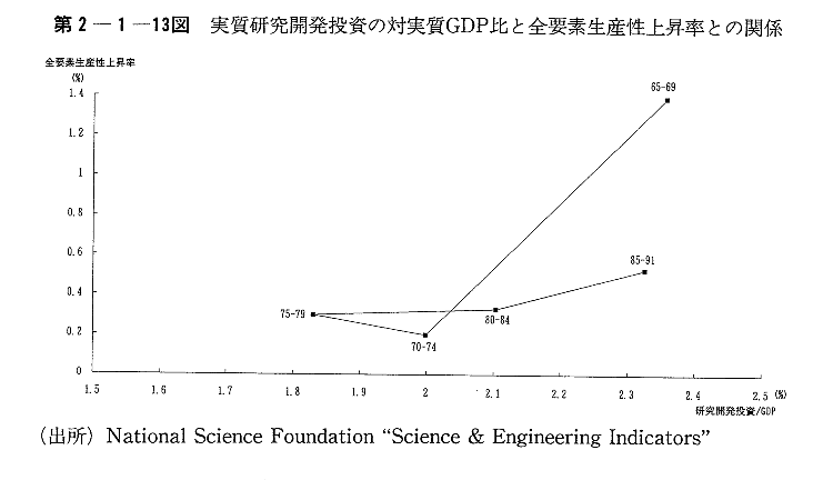 第2-1-13図　実質研究開発投資の対実質GDP比と全要素生産性上昇率との関係