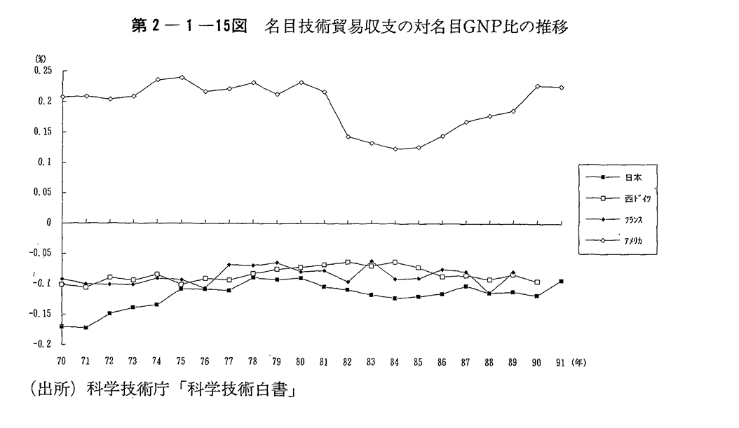 第2-1-15図　名目技術貿易収支の対名目GNP比の推移