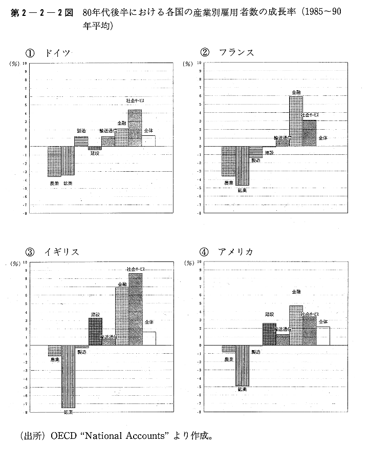第2-2-2図　80年代後半における各国の産業別雇用者数の成長率