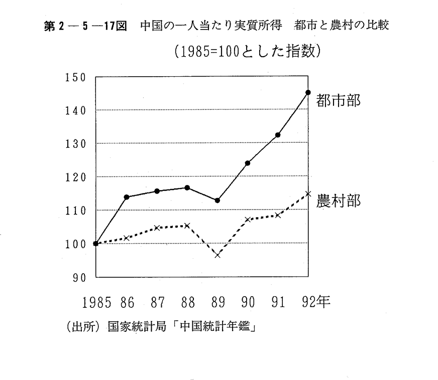 第2-5-17図　中国の一人当たり実質所得　都市と農村の比較