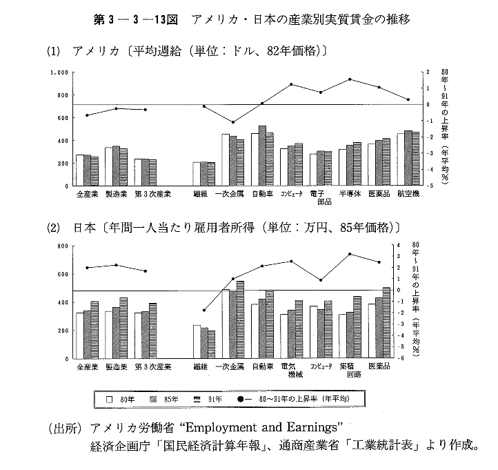 第3-3-13図　アメリカ・日本の産業別実質賃金の推移