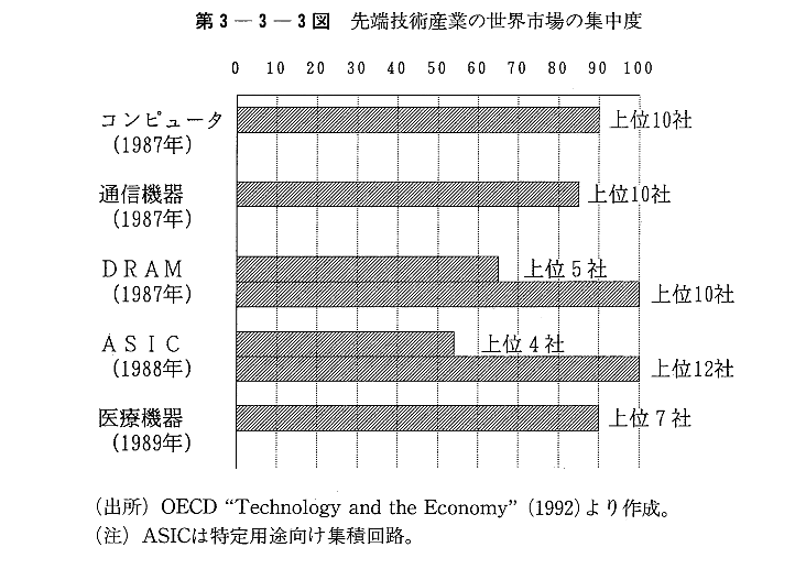 第3-3-3図　先端技術産業の世界市場の集中度