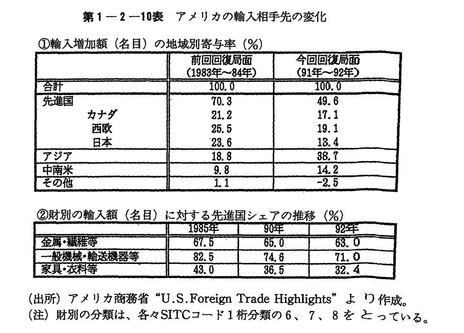 第1-2-10表　アメリカの輸入相手先の変化
