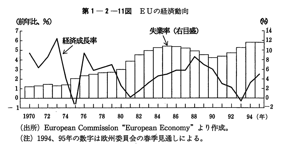 第1-2-11図　EUの経済動向