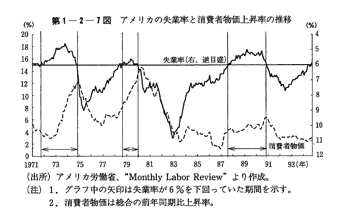 第1-2-7図　アメリカの失業率と消費者物価上昇率の推移