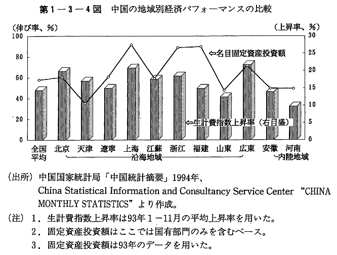 第1-3-4図　中国の地域別経済パフォーマンスの比較