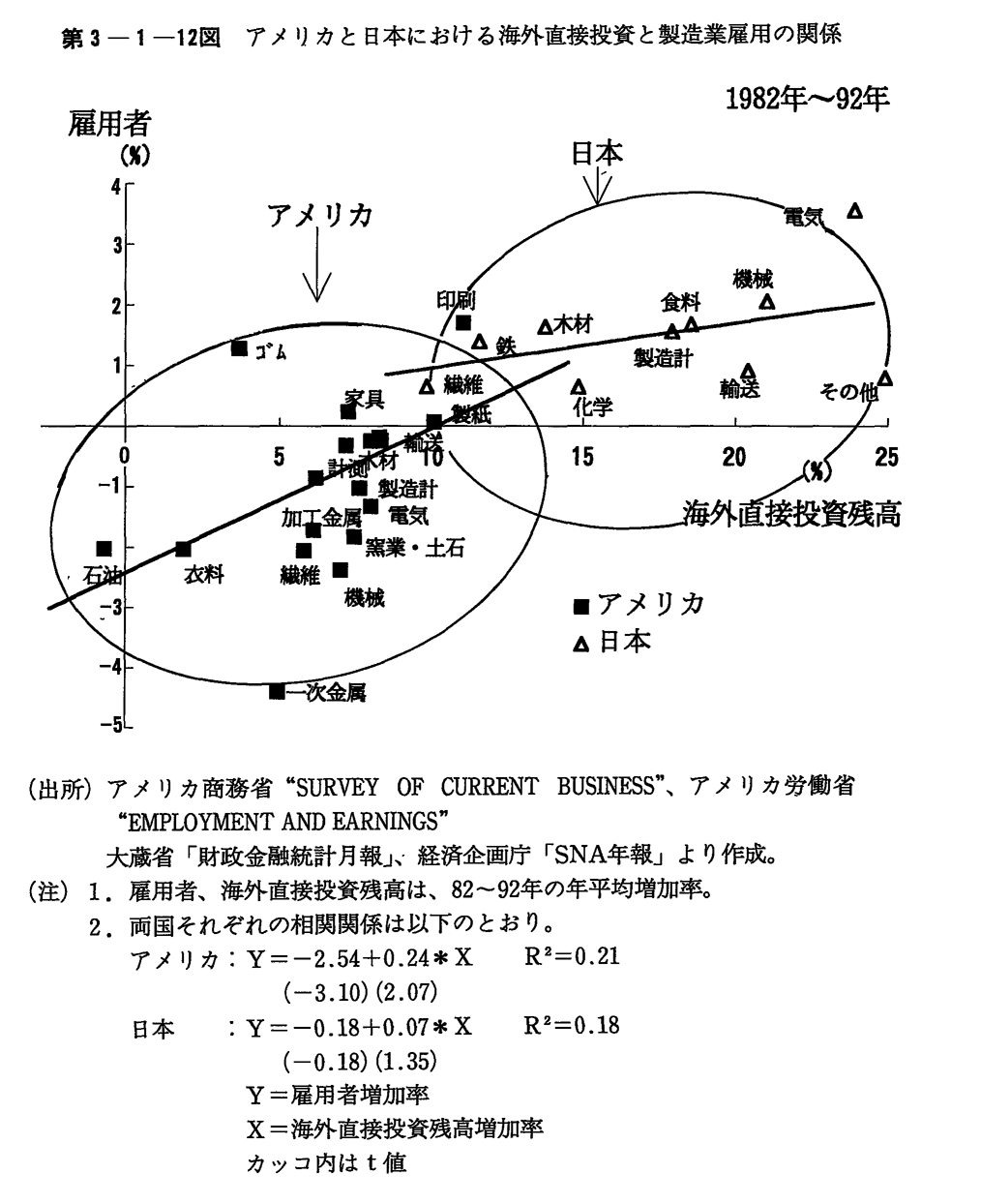 第3-1-12図　アメリカと日本における海外直接投資と製造業雇用の関係