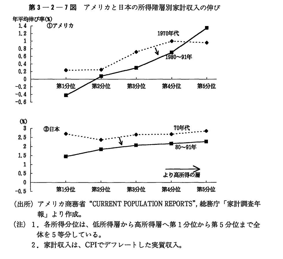 第3-2-7図　アメリカと日本の所得階層別家計収入の伸び