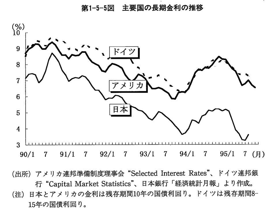 第1-5-5図　主要国の長期金利の推移