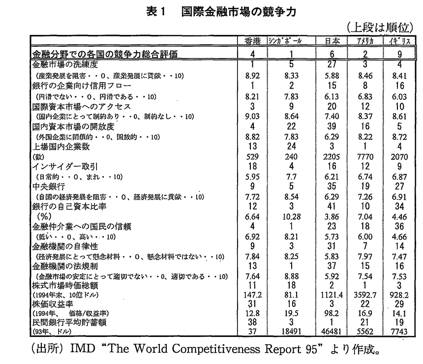 表1　国際金融市場の競争力