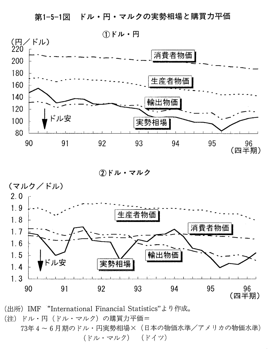 第1-5-1図　ドル・円・マルクの実勢相場と購買力平価