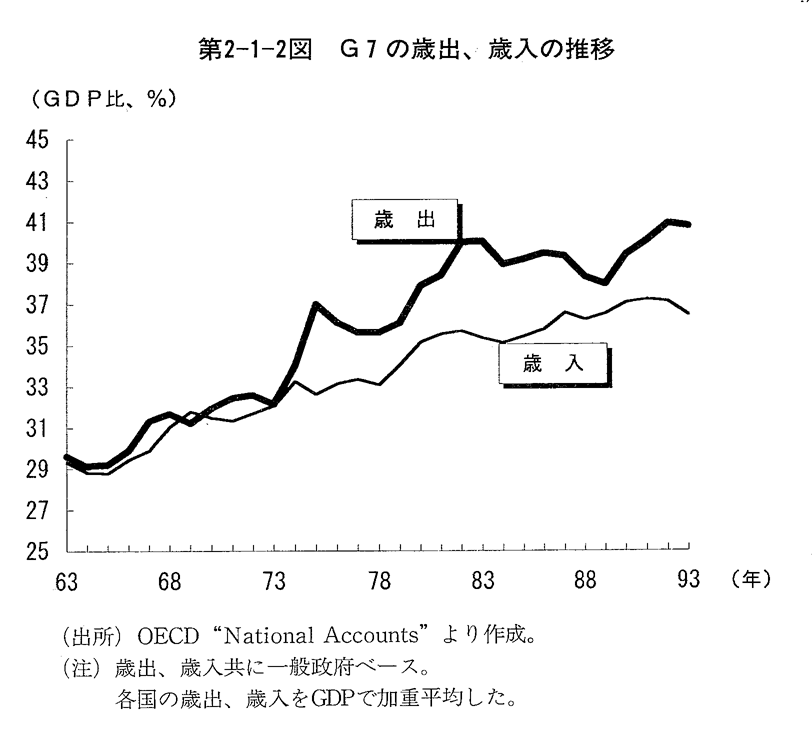 第2-1-2図　G7の歳出,歳入の推移