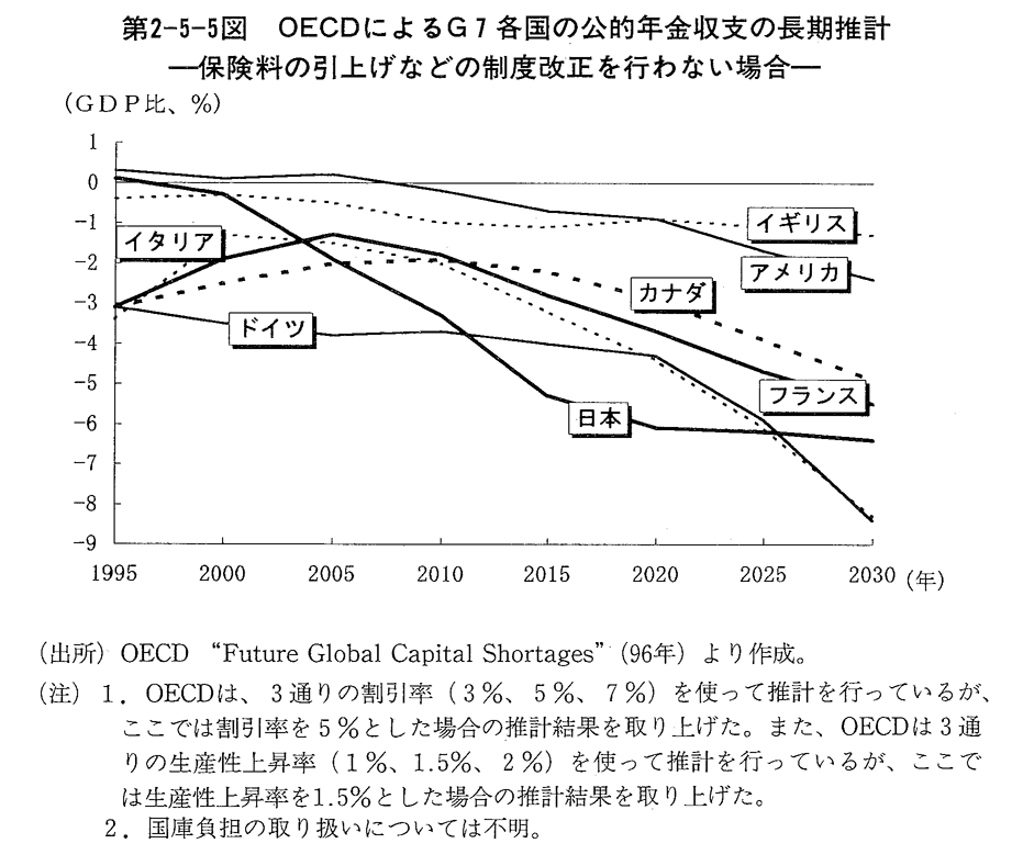 第2-5-5図　OECDによるG7各国の公的年金収支の長期推計