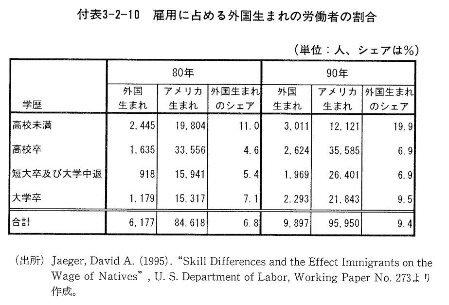 付表3-2-10　雇用に占める外国生まれの労働者の割合