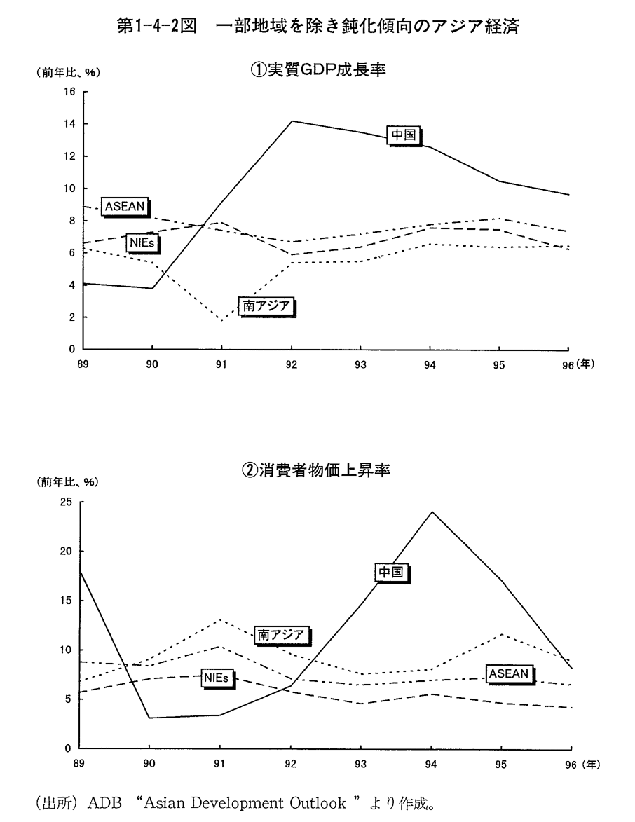 第1-4-2図　一部地域を除き鈍化傾向のアジア経済