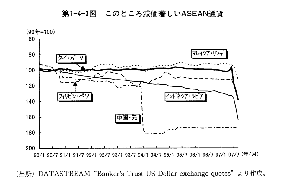 第1-4-3図　このところ減価著しいASEAN通貨