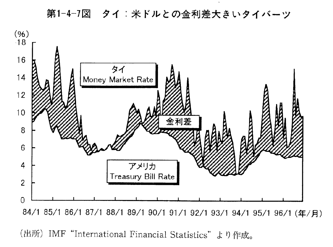 第1-4-7図　タイ：米ドルとの金利差大きいタイバーツ