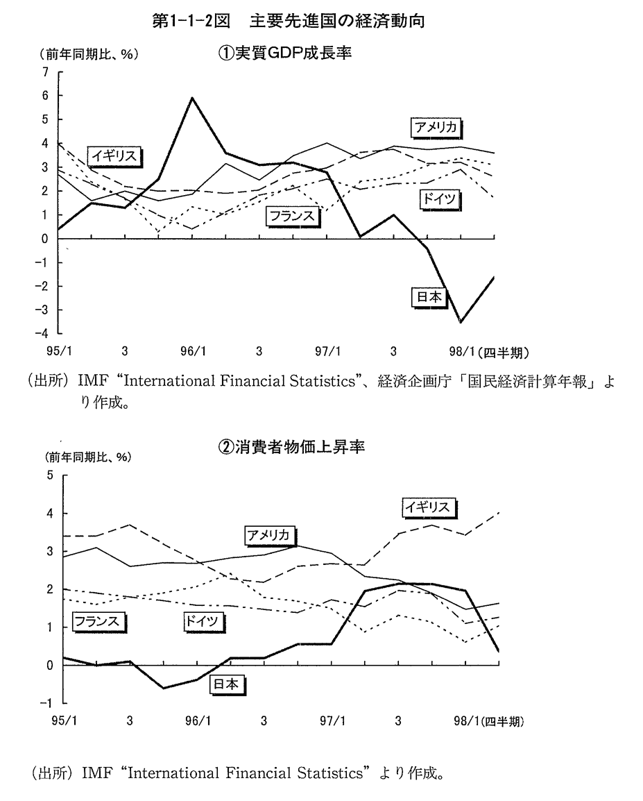 第1-1-2図　主要先進国の経済動向