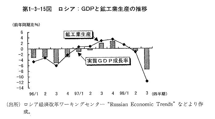 第1-3-15図　ロシア:GDPと鉱工業生産の推移