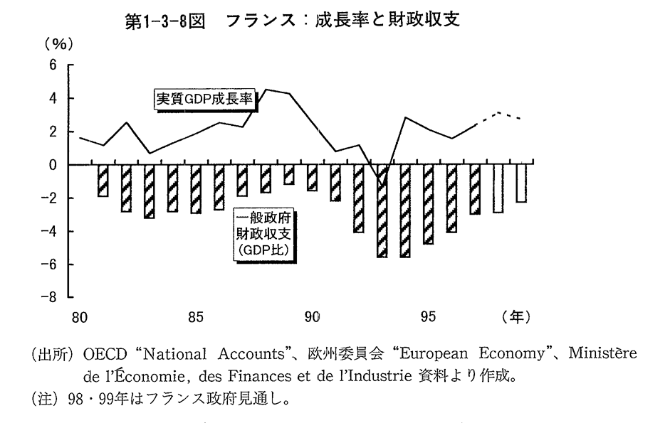 第1-3-8図　フランス:成長率と財政収支