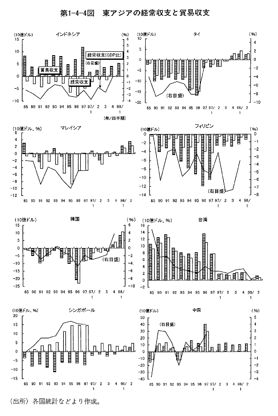 第1-4-4図　東アジアの経常収支と貿易収支