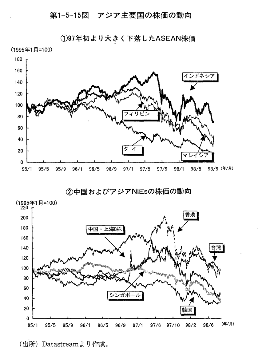第1-5-15図　アジア主要国の株価の動向