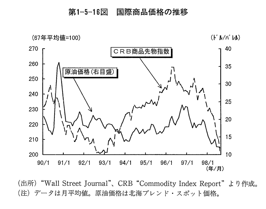第1-5-16図　国際商品価格の推移