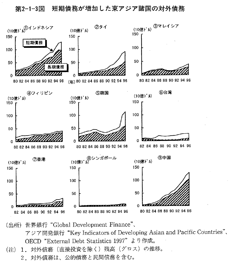 第2-1-3図　短期債務が増加した東アジア諸国の対外債務
