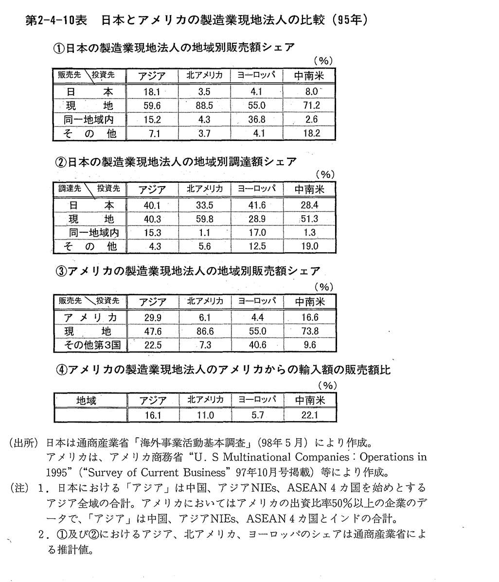 第2-4-10表　日本とアメリカの製造業現地法人の比較