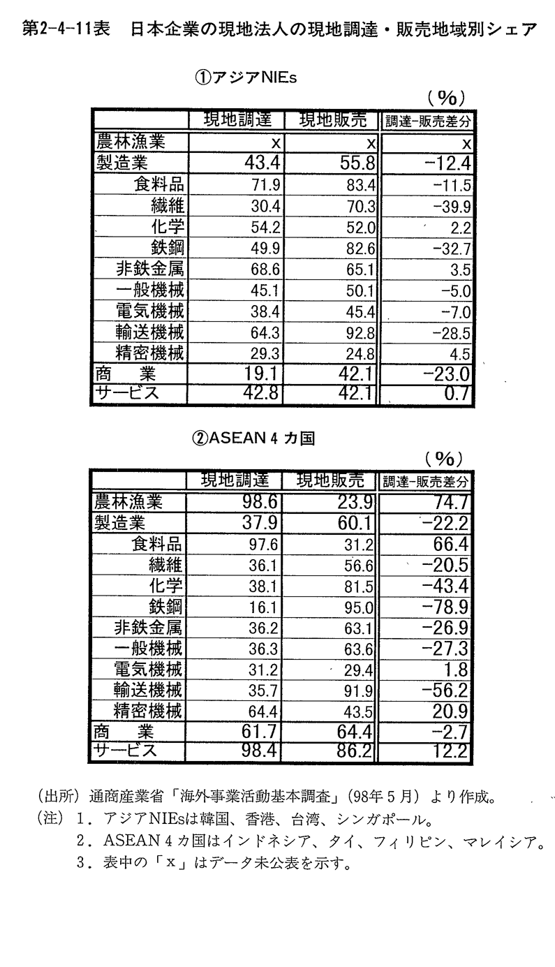 第2-4-11表　日本企業の現地法人の現地調達・販売地域別シェア