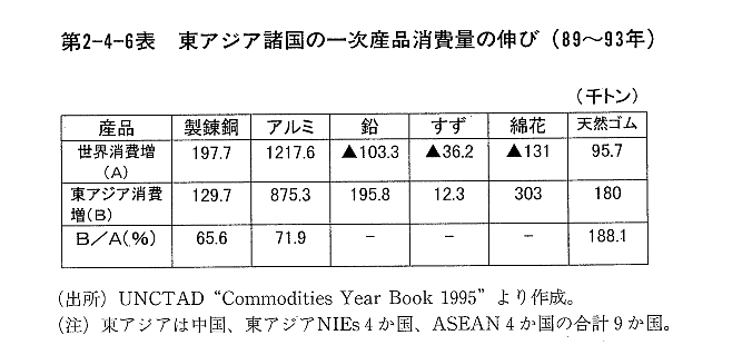 第2-4-6表　東アジア諸国の一次産品消費量の伸び