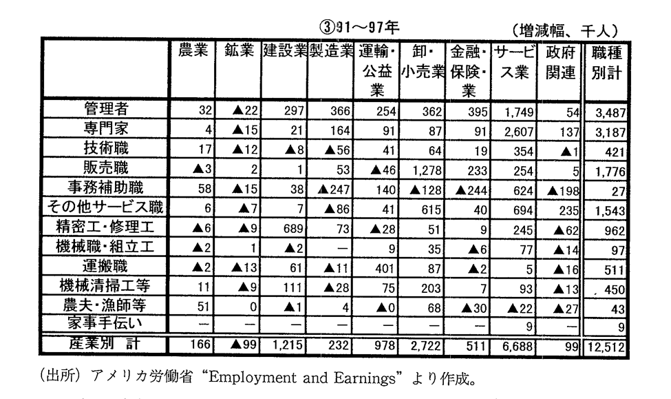 第3-1-17表　産業・職種別雇用者数の推移