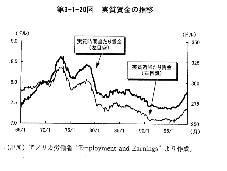 第3-1-20図　実質賃金の推移