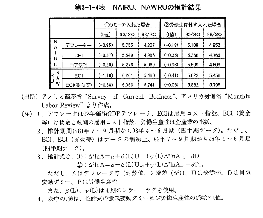 第3-1-4表　NAIRU、NAWRUの推計結果