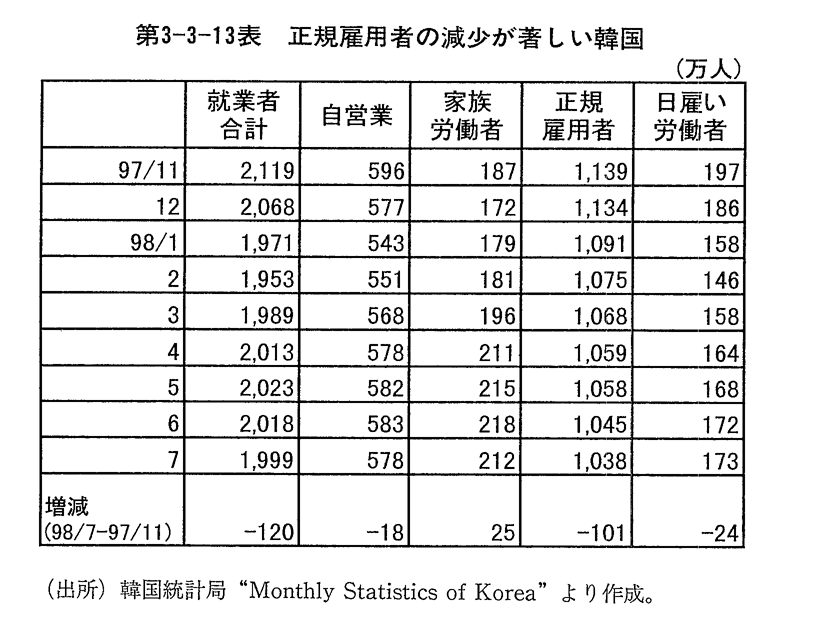 第3-3-13表　正規雇用者の減少が著しい韓国