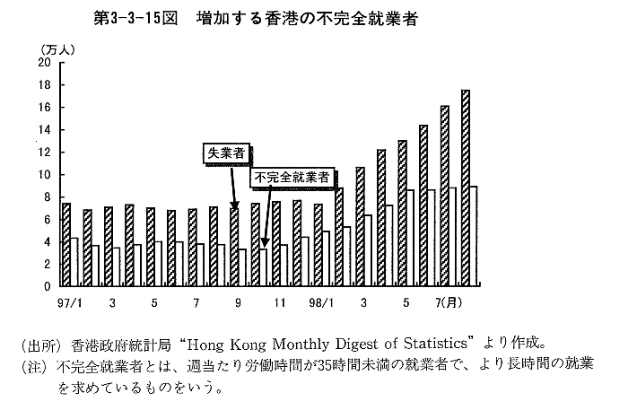 第3-3-15図　増加する香港の不完全就業者