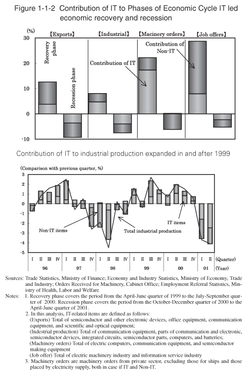 Figure 1-1-2 Contribution of IT to Phases of Economic Cycle IT led economic recovery and recession