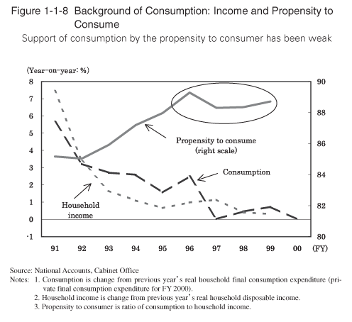 Figure 1-1-8 Background of Consumption:Income and Propensity to Consume