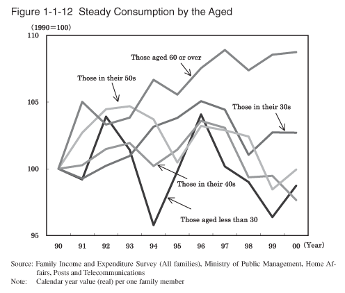 Figure 1-1-12 Steady Consumption by the Aged