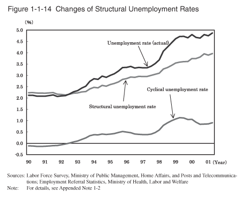 Figure 1-1-14 Changes of Structural Unemployment Rates