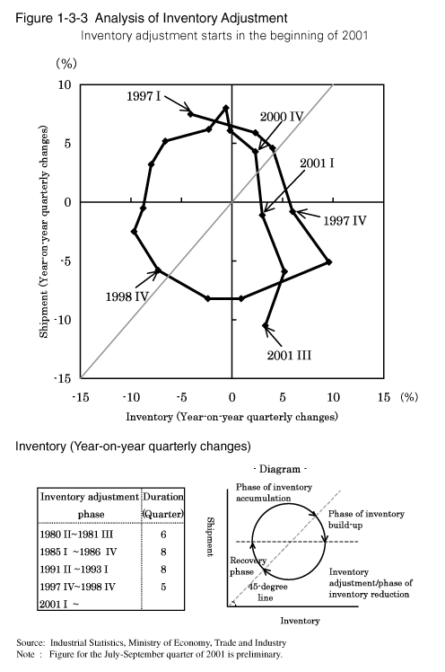 Figure 1-3-3 Analysis of Inventory Adjustment