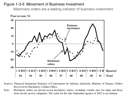 Figure 1-3-5 Movement of Business Investment
