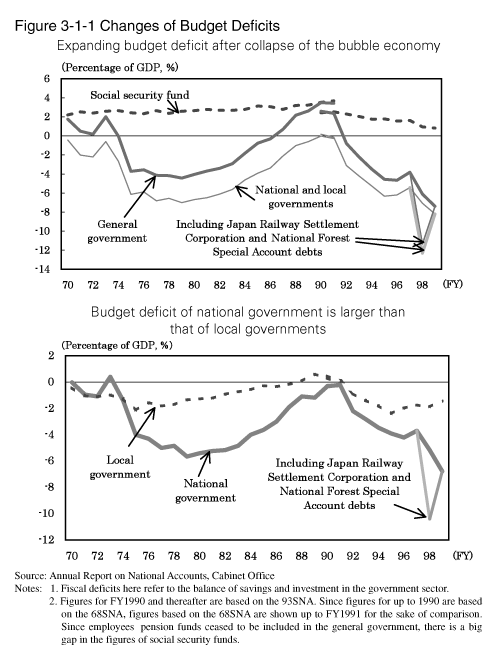 Figure 3-1-1 Changes of Budget Deficits