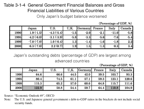 Table 3-1-4 General Goverment Financial Balances and Gross Financial Liabilities of Various Countries