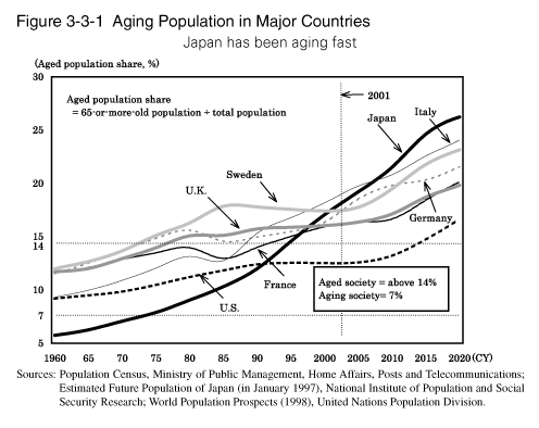 Figure 3-3-1 Aging Population in Major Countries