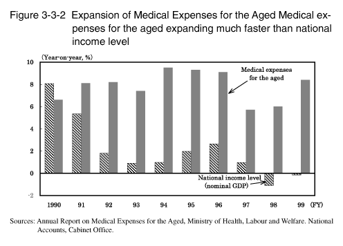 Figure 3-3-2 Expansion of Medical Expenses for the Aged Medical expenses for the aged expanding much faster than national income level