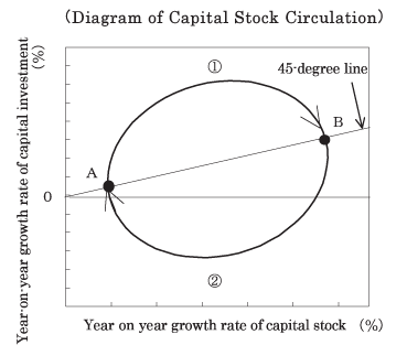 Diagram of Capital Stock Circulation