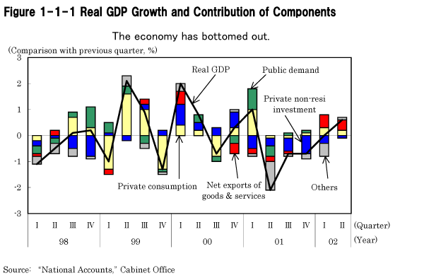 Figure 1-1-1 Real GDP Growth and Contribution of Components